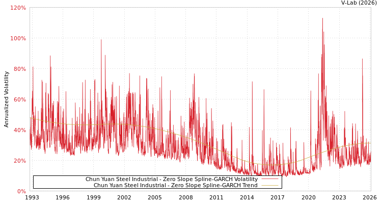graph of Chun Yuan Steel Industrial S0GARCH