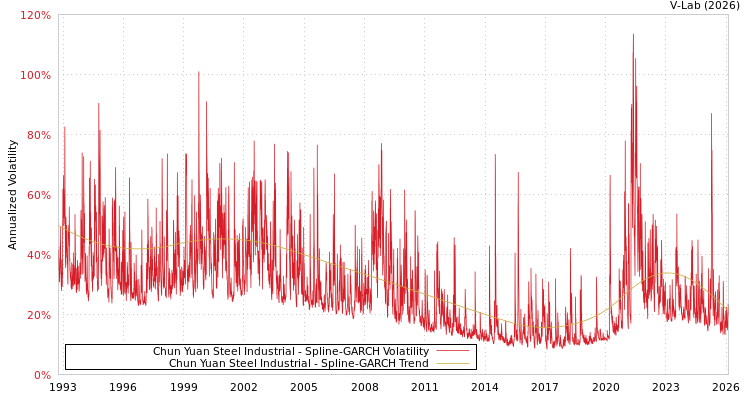 graph of Chun Yuan Steel Industrial SGARCH