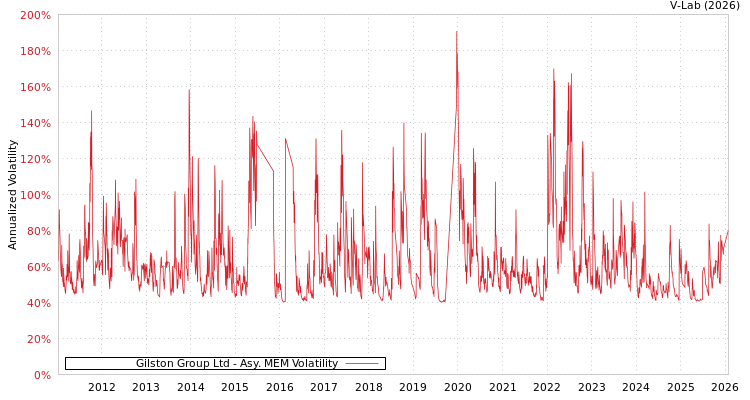 graph of Gilston Group Ltd AMEM
