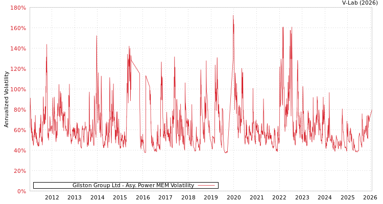 graph of Gilston Group Ltd APMEM