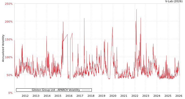 graph of Gilston Group Ltd APARCH