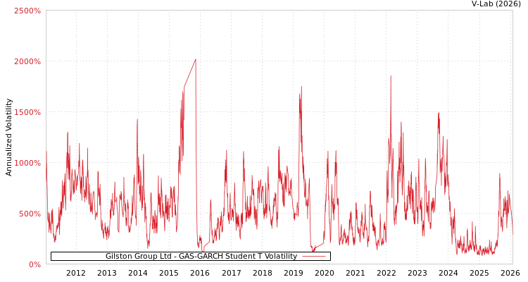 graph of Gilston Group Ltd GAS-GARCH-T