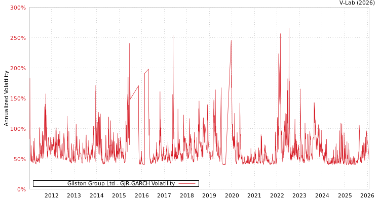 graph of Gilston Group Ltd GJR-GARCH