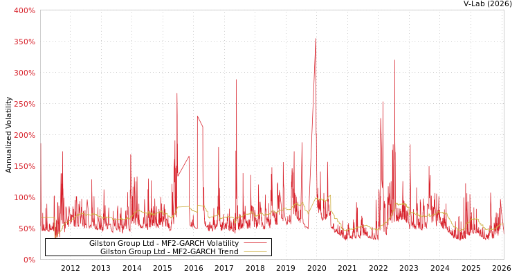 graph of Gilston Group Ltd MF2-GARCH