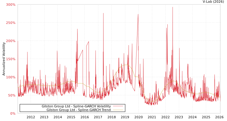 graph of Gilston Group Ltd SGARCH