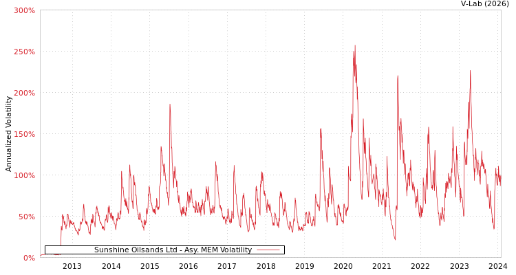 graph of Sunshine Oilsands Ltd AMEM