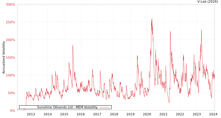 graph of Sunshine Oilsands Ltd MEM