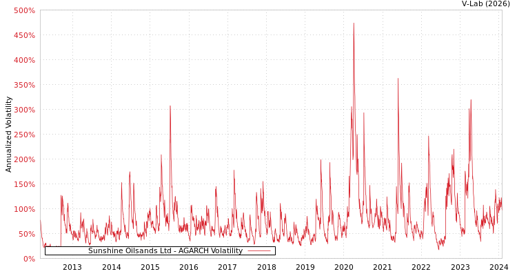 graph of Sunshine Oilsands Ltd AGARCH