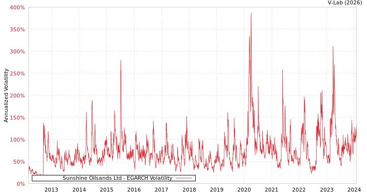 graph of Sunshine Oilsands Ltd EGARCH