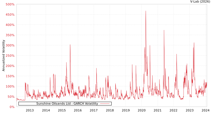 graph of Sunshine Oilsands Ltd GARCH