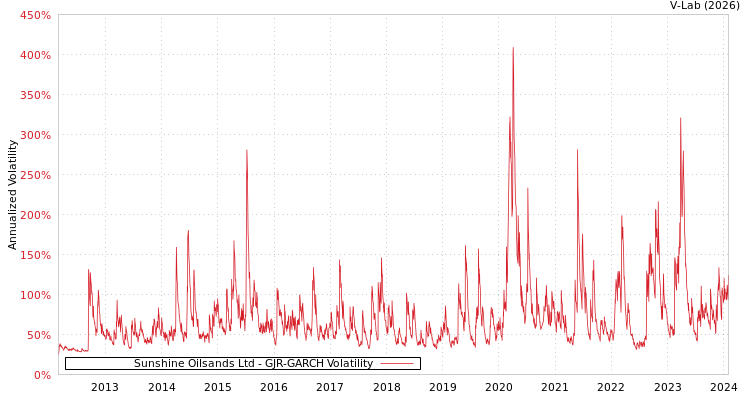 graph of Sunshine Oilsands Ltd GJR-GARCH