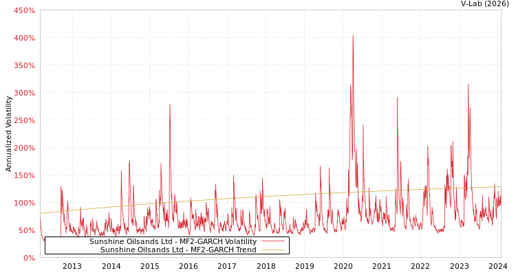 graph of Sunshine Oilsands Ltd MF2-GARCH