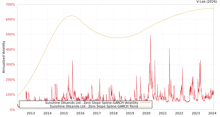 graph of Sunshine Oilsands Ltd S0GARCH