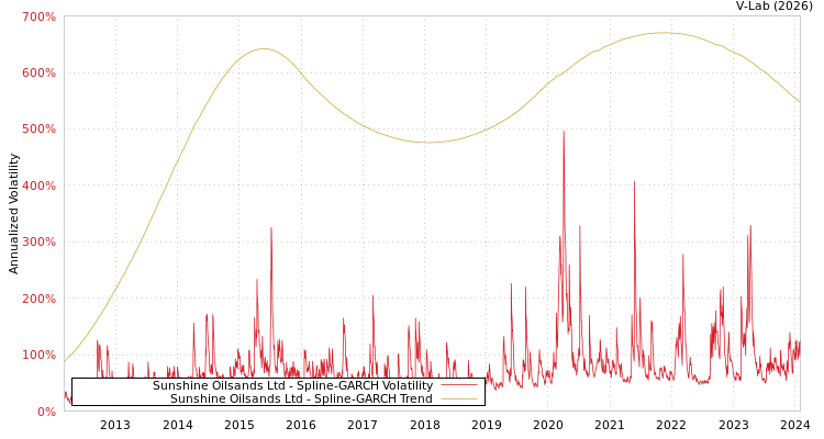 graph of Sunshine Oilsands Ltd SGARCH