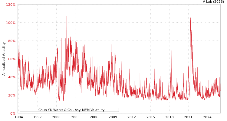 graph of Chun YU Works & Co AMEM