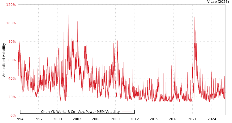graph of Chun YU Works & Co APMEM