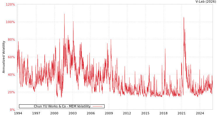 graph of Chun YU Works & Co MEM