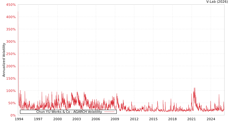 graph of Chun YU Works & Co AGARCH