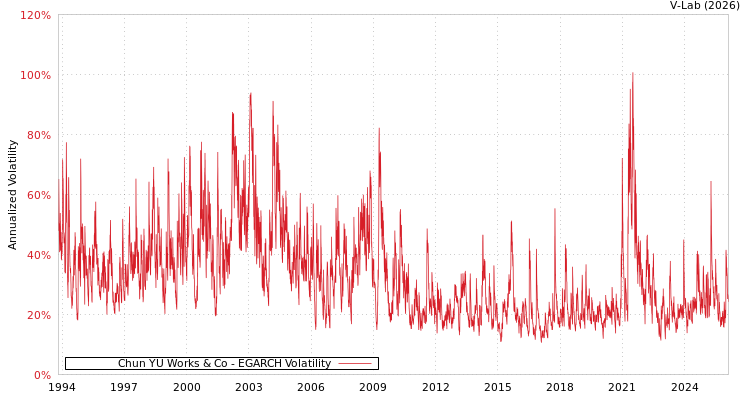 graph of Chun YU Works & Co EGARCH