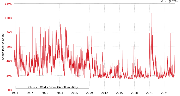graph of Chun YU Works & Co GARCH