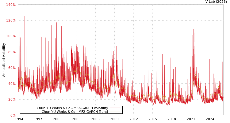 graph of Chun YU Works & Co MF2-GARCH