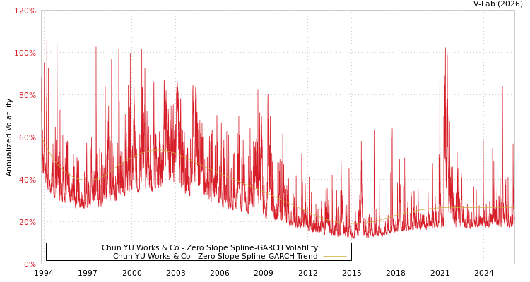 graph of Chun YU Works & Co S0GARCH