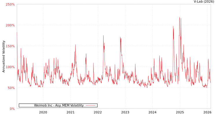 graph of Weimob Inc AMEM
