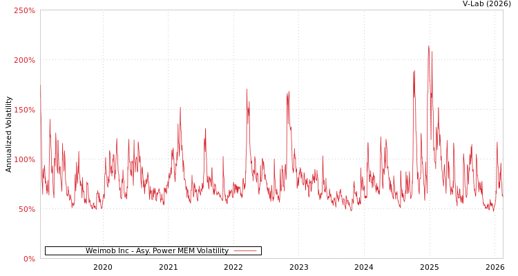graph of Weimob Inc APMEM