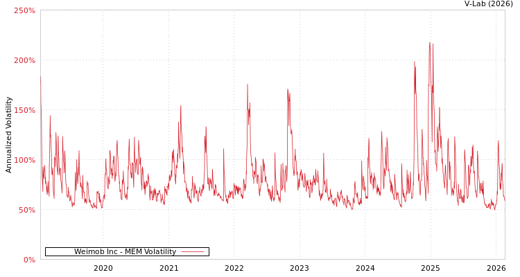 graph of Weimob Inc MEM