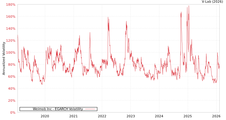 graph of Weimob Inc EGARCH
