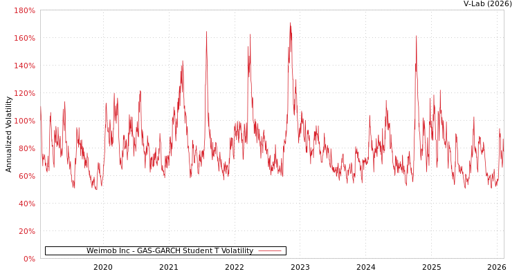 graph of Weimob Inc GAS-GARCH-T
