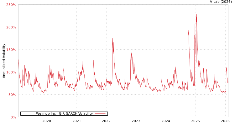 graph of Weimob Inc GJR-GARCH