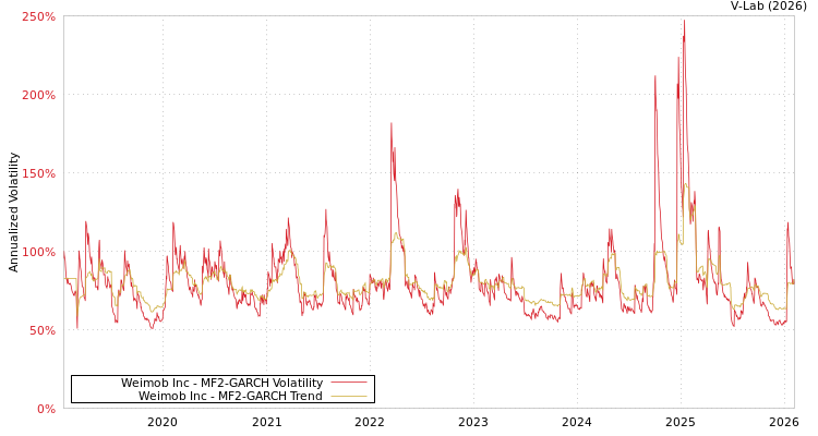 graph of Weimob Inc MF2-GARCH