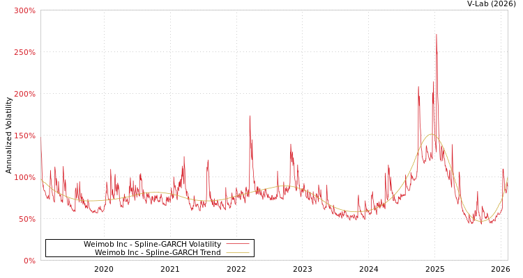graph of Weimob Inc SGARCH
