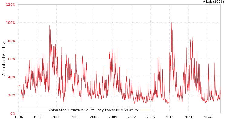graph of China Steel Structure Co Ltd APMEM