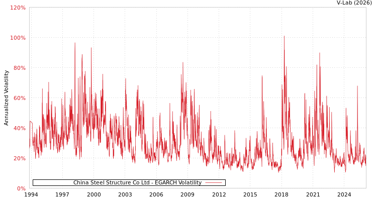 graph of China Steel Structure Co Ltd EGARCH