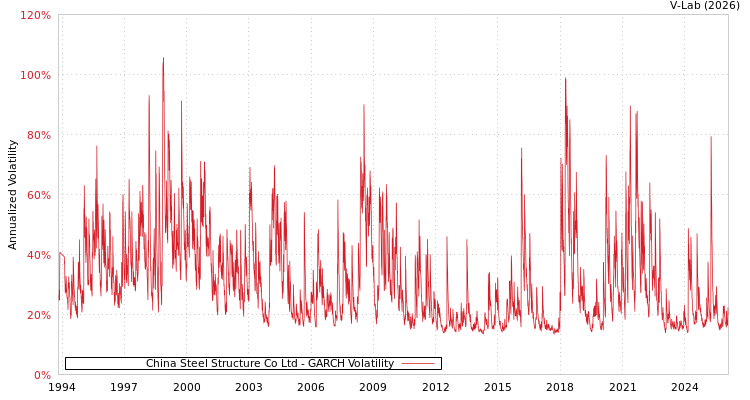 graph of China Steel Structure Co Ltd GARCH