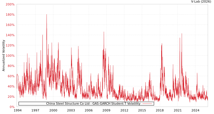 graph of China Steel Structure Co Ltd GAS-GARCH-T