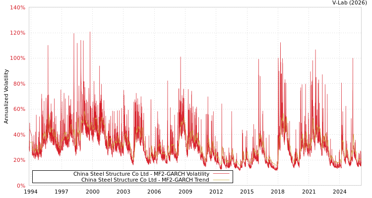 graph of China Steel Structure Co Ltd MF2-GARCH