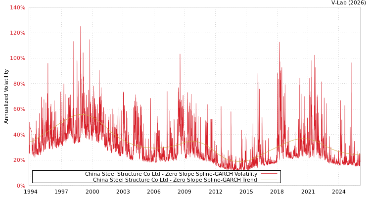 graph of China Steel Structure Co Ltd S0GARCH