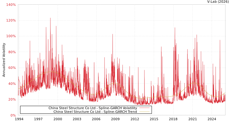 graph of China Steel Structure Co Ltd SGARCH
