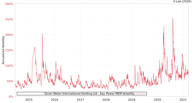graph of Ozner Water International Holding Ltd APMEM