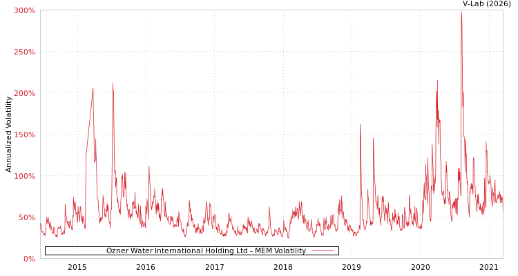 graph of Ozner Water International Holding Ltd MEM