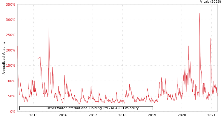 graph of Ozner Water International Holding Ltd AGARCH