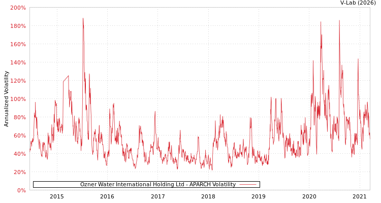 graph of Ozner Water International Holding Ltd APARCH