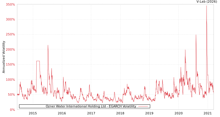 graph of Ozner Water International Holding Ltd EGARCH