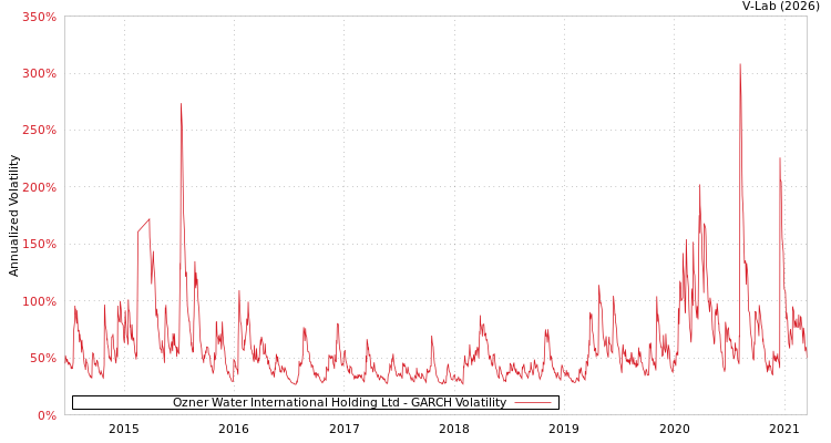 graph of Ozner Water International Holding Ltd GARCH