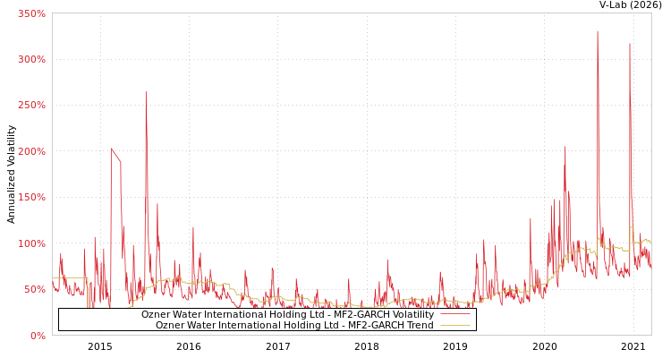 graph of Ozner Water International Holding Ltd MF2-GARCH