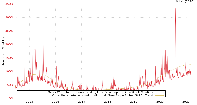 graph of Ozner Water International Holding Ltd S0GARCH