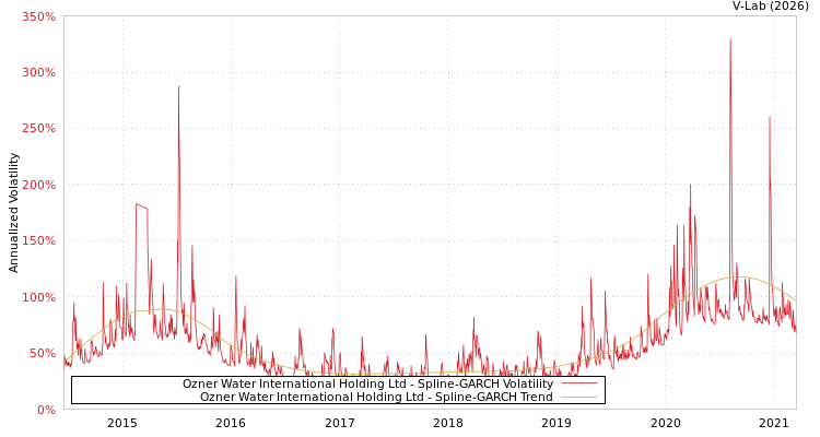 graph of Ozner Water International Holding Ltd SGARCH